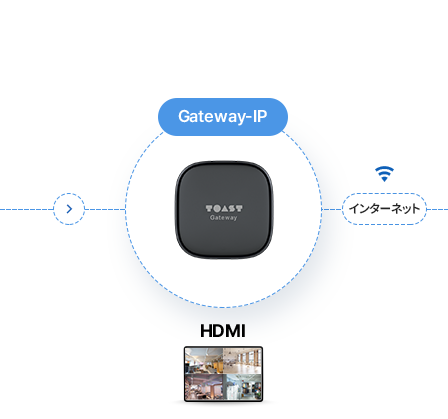 Gateway-IP