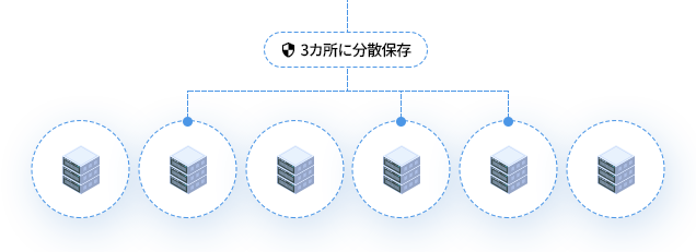 三重分散保存