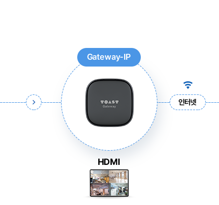 Gateway-IP