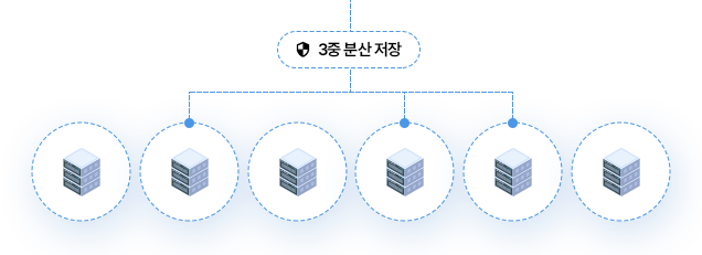 3중 분산 저장